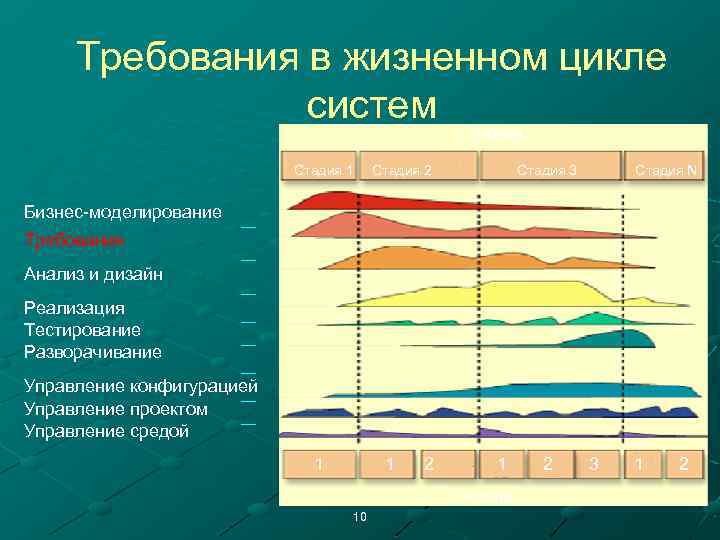 Требования в жизненном цикле систем Стадии Стадия 1 Стадия 2 Стадия 3 Стадия N