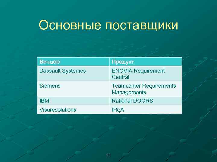 Основные поставщики Вендор Продукт Dassault Systemes ENOVIA Requirement Central Siemens Teamcenter Requirements Managements IBM