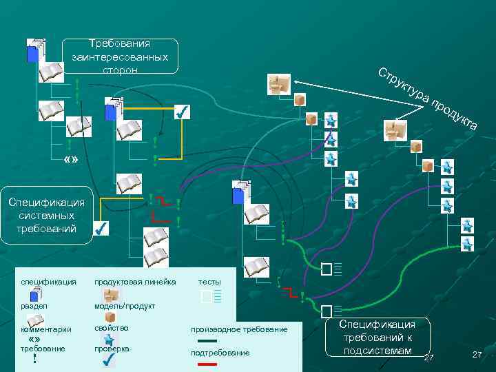Требования заинтересованных сторон Ст ру кт ! ! ур «» ! Спецификация системных требований