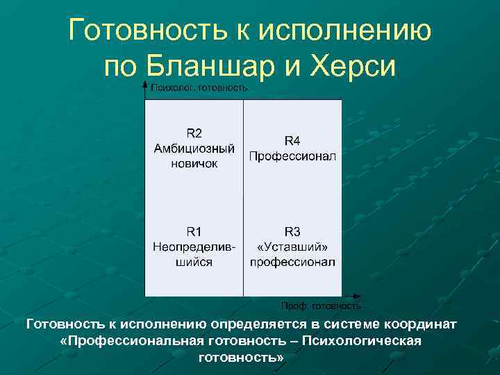 Модель ситуационного лидерства херси и бланшара презентация