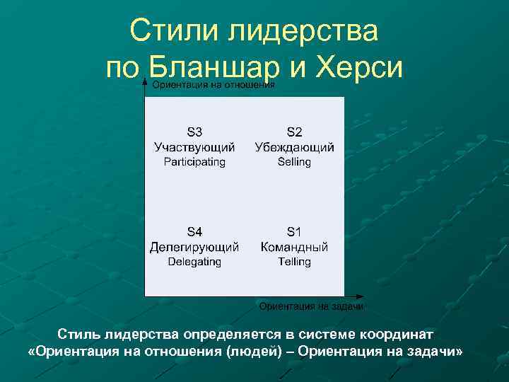 Стили лидерства по Бланшар и Херси Стиль лидерства определяется в системе координат «Ориентация на