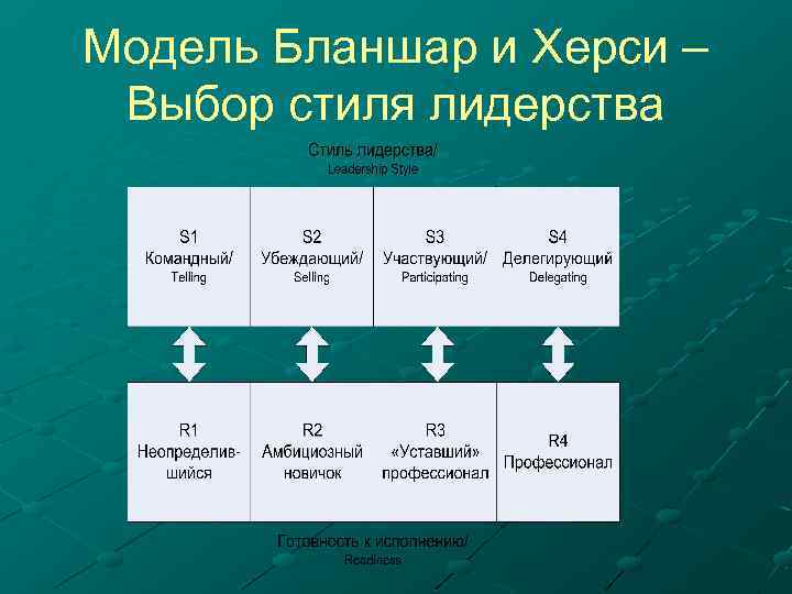 Модель Бланшар и Херси – Выбор стиля лидерства 