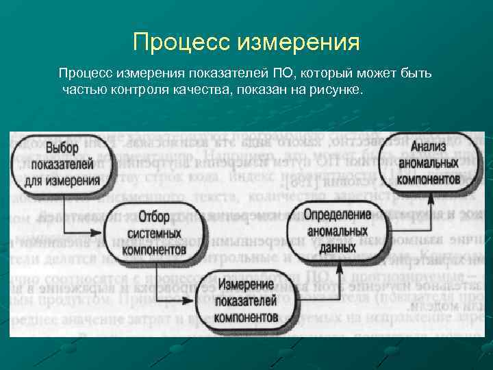 Процесс измерения показателей ПО, который может быть частью контроля качества, показан на рисунке. 