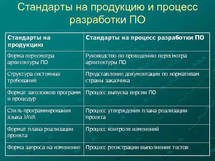 Стандарты на продукцию и процесс разработки ПО Стандарты на продукцию Стандарты на процесс разработки