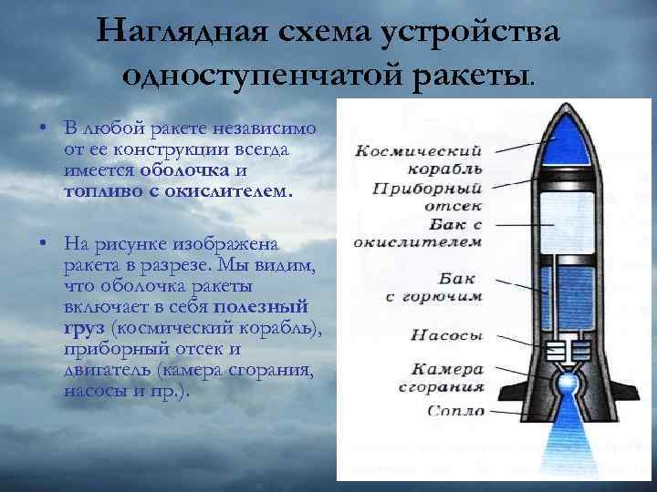 Наглядная схема устройства одноступенчатой ракеты. • В любой ракете независимо от ее конструкции всегда