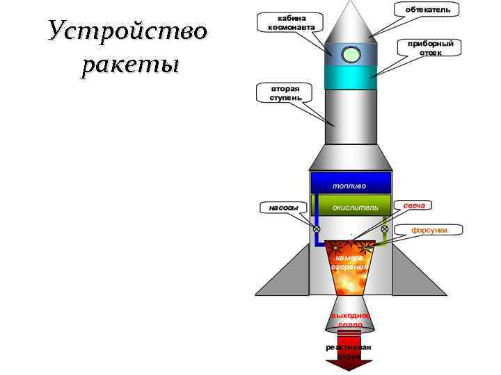 Устройство ракеты 