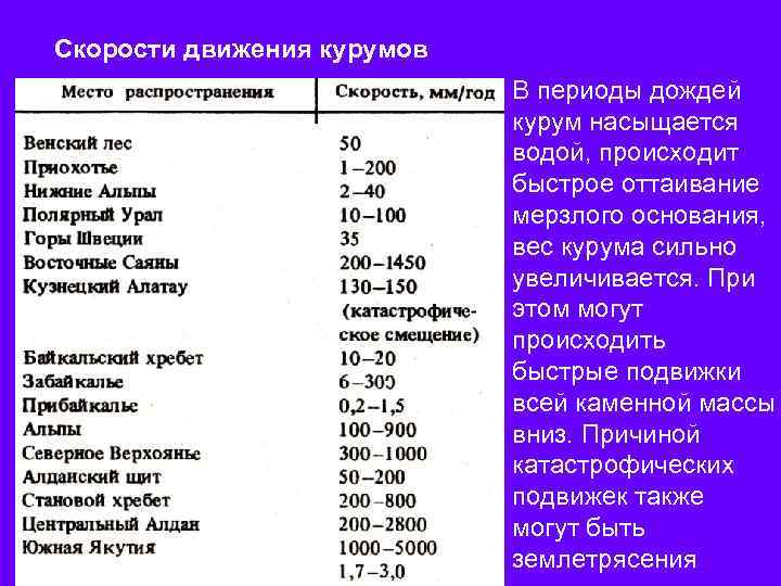 Скорости движения курумов В периоды дождей курум насыщается водой, происходит быстрое оттаивание мерзлого основания,