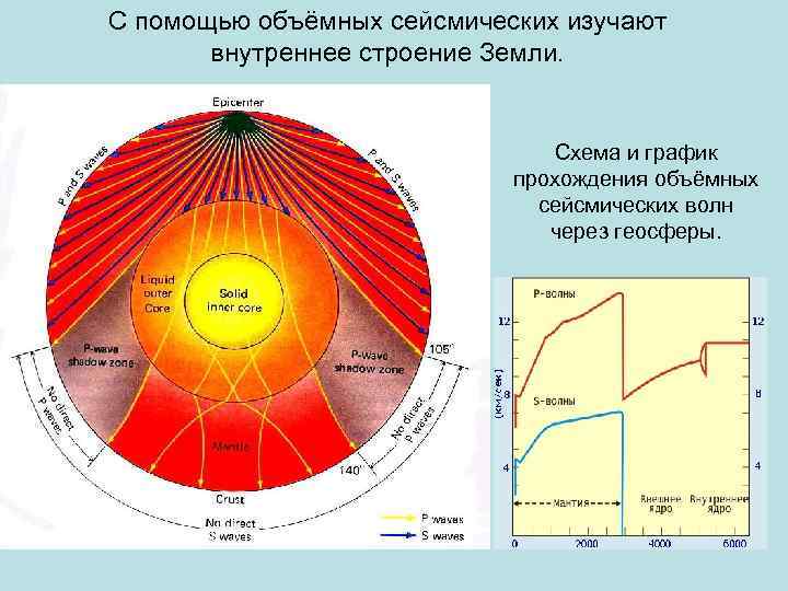 С помощью объёмных сейсмических изучают внутреннее строение Земли. Схема и график прохождения объёмных сейсмических