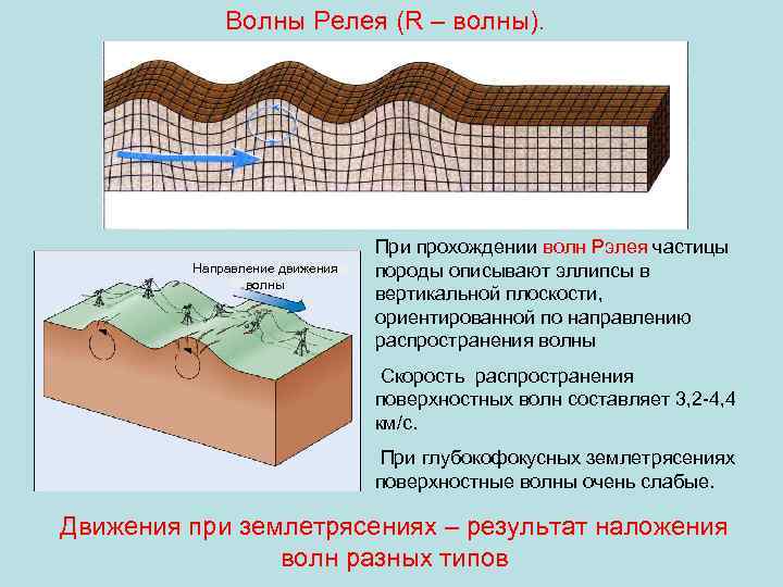 Проходящие волны. Волны Рэлея и лява. Поверхностные волны лява и Рэлея. Волна лява волна Рэлея. Распространения поверхностной волны.