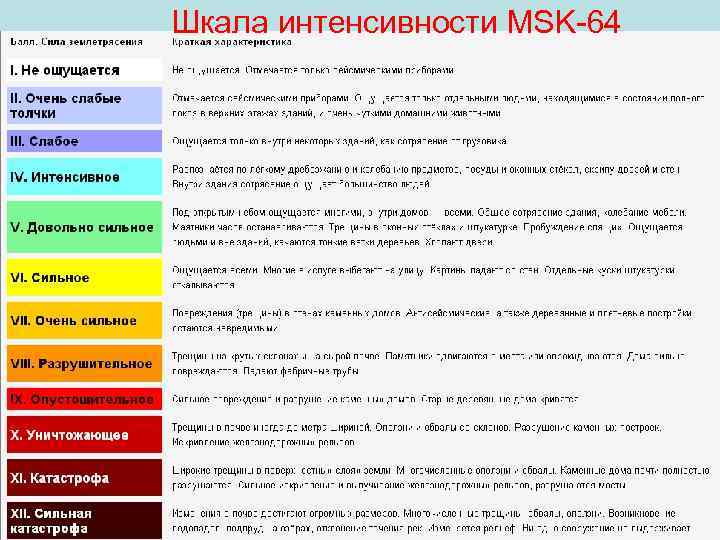 Баллы msk 64