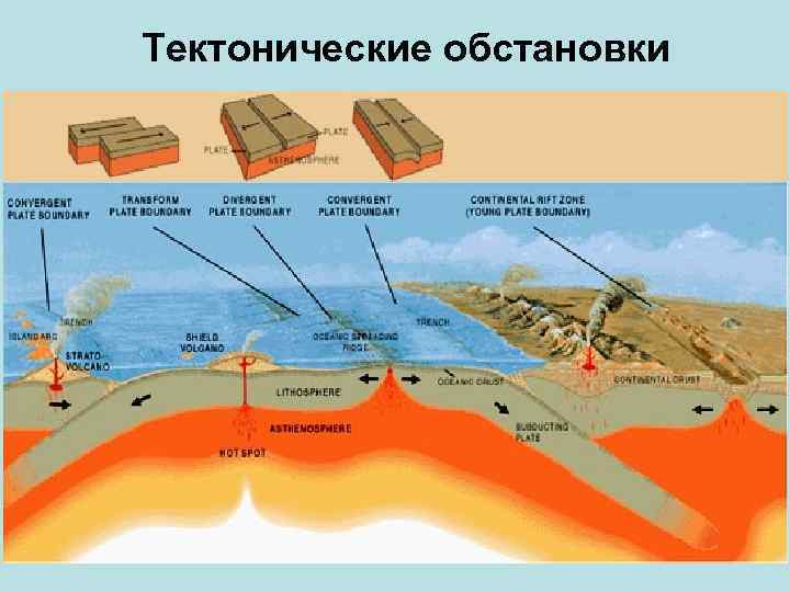 Тектонические обстановки 
