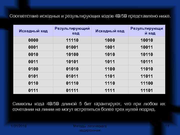 Соответствие исходных и результирующих кодов 4 В/5 В представлено ниже. Результирующий Результирующи Исходный код