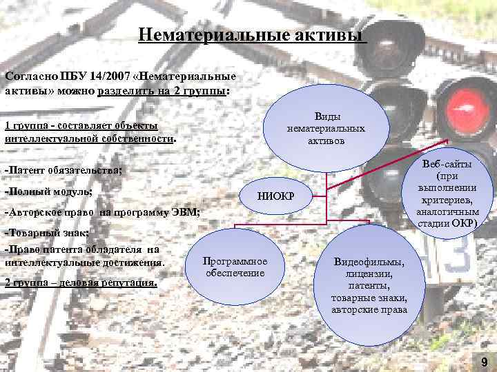 Нематериальные активы Согласно ПБУ 14/2007 «Нематериальные активы» можно разделить на 2 группы: Виды нематериальных