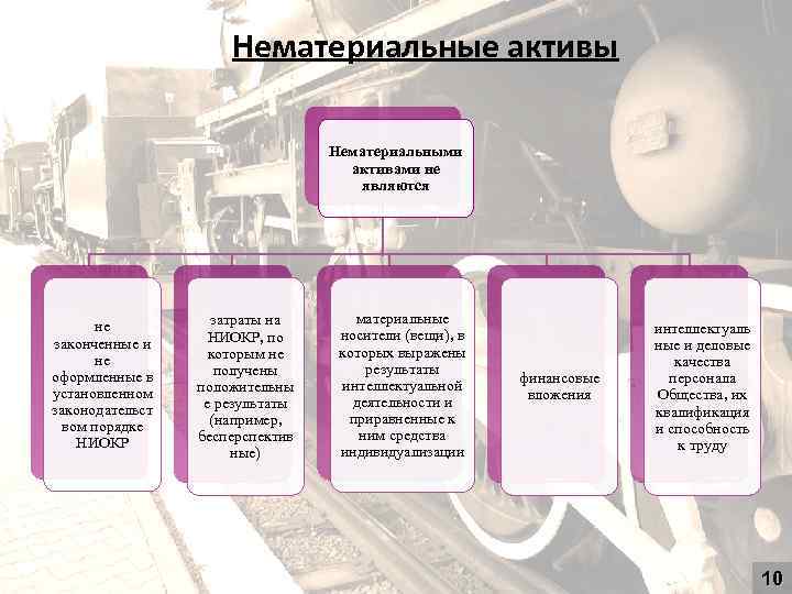 Нематериальные активы в ОАО «РЖД» Нематериальными активами не являются не законченные и не оформленные