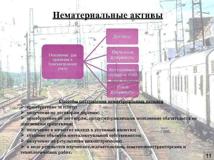 Нематериальные активы в ОАО Нематериальные активы «РЖД» Договор Основания для принятия к бухгалтерскому учету