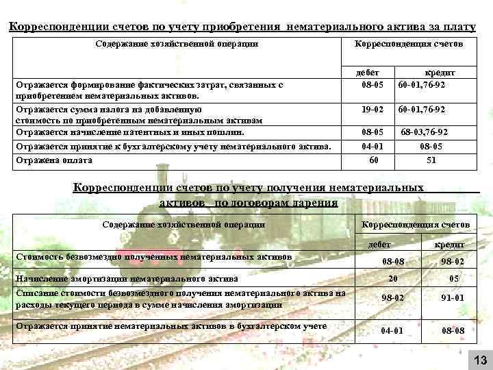 Расходы на нематериальные активы. Корреспонденция счетов по учету нематериальных активов. Учет приобретения нематериальных активов за плату.. Отражены в учете приобретенные нематериальные Активы.