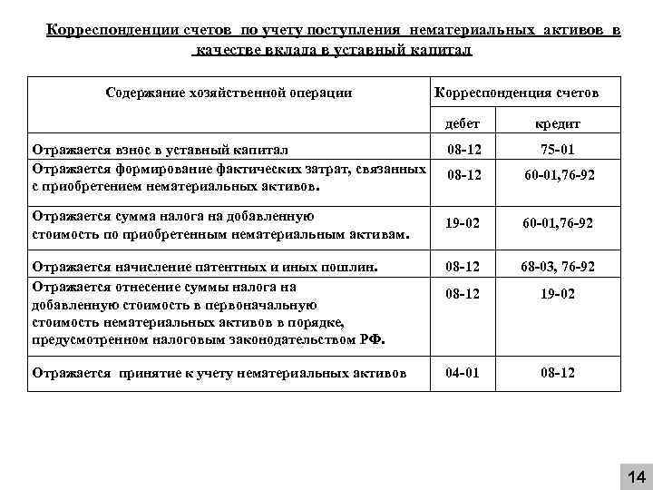  Корреспонденции счетов по учету поступления нематериальных активов в качестве вклада в уставный капитал