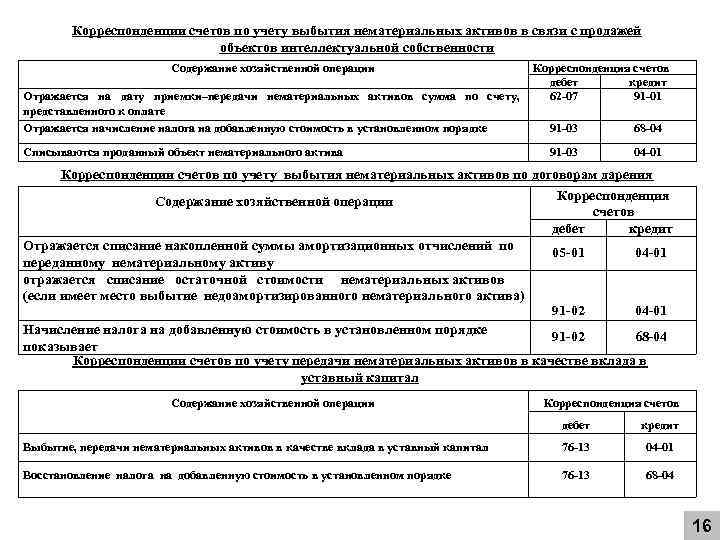 Корреспонденции счетов по учету выбытия нематериальных активов в связи с продажей объектов интеллектуальной собственности