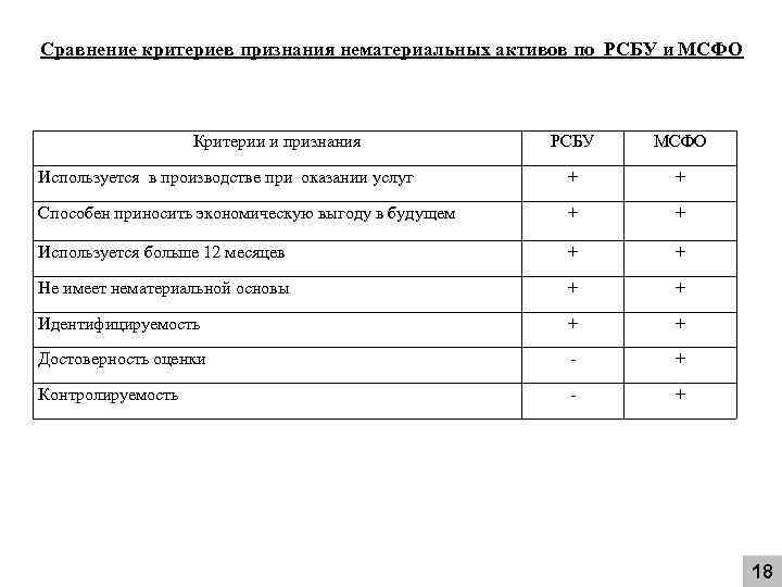Сравнение критериев признания нематериальных активов по РСБУ и МСФО Критерии и признания РСБУ МСФО