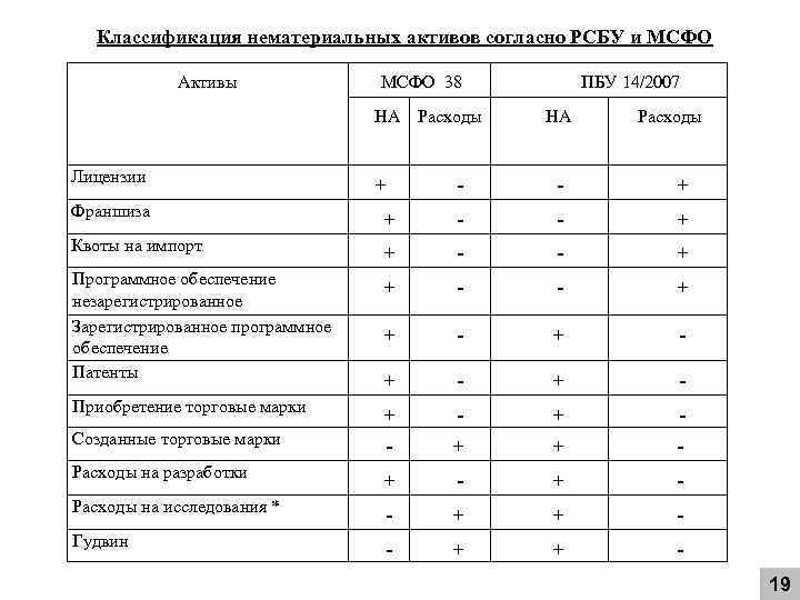  Классификация нематериальных активов согласно РСБУ и МСФО Активы МСФО 38 НА Расходы ПБУ
