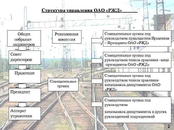 Структура управления ОАО «РЖД» Общее собрание акционеров Ревизионная комиссия Совет директоров Совещательные органы