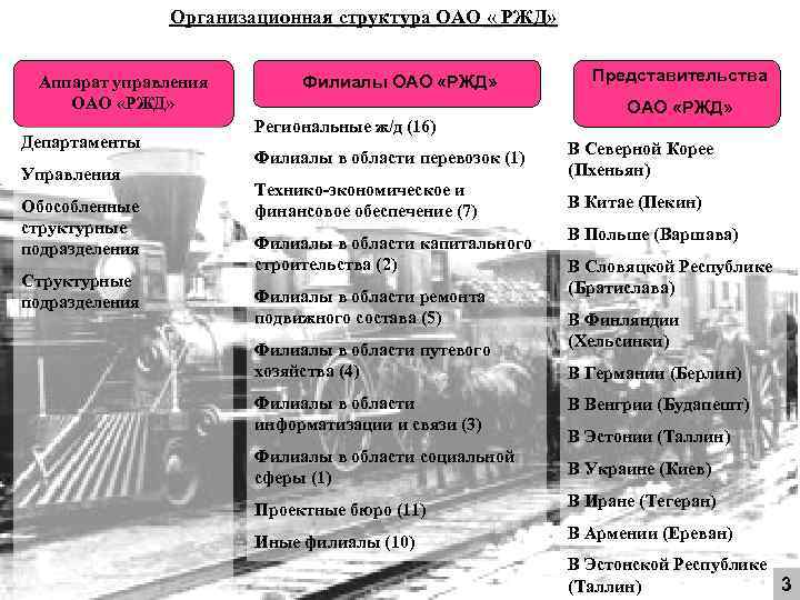  Организационная структура ОАО « РЖД» « Организационная структура ОАО «РЖД» Аппарат управления ОАО