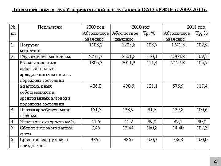 Динамика показателей перевозочной деятельности ОАО «РЖД» в 2009 -2011 г. № пп 1. 2