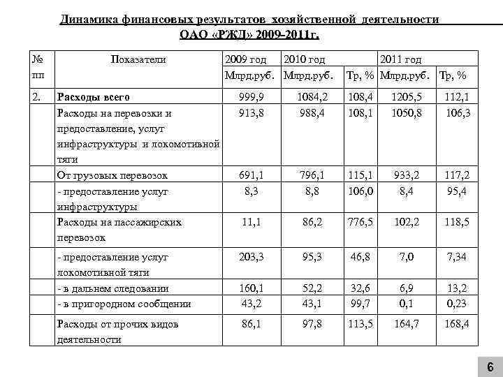 Динамика финансовых результатов хозяйственной деятельности ОАО «РЖД» 2009 -2011 г. № пп Показатели 2009