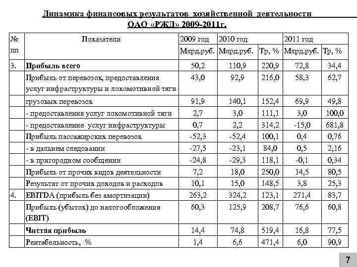 Динамика финансовых результатов хозяйственной деятельности ОАО «РЖД» 2009 -2011 г. № пп Показатели 3.