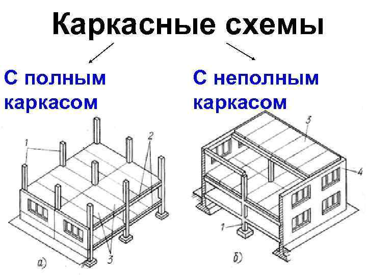 Каркасные схемы С полным каркасом С неполным каркасом 