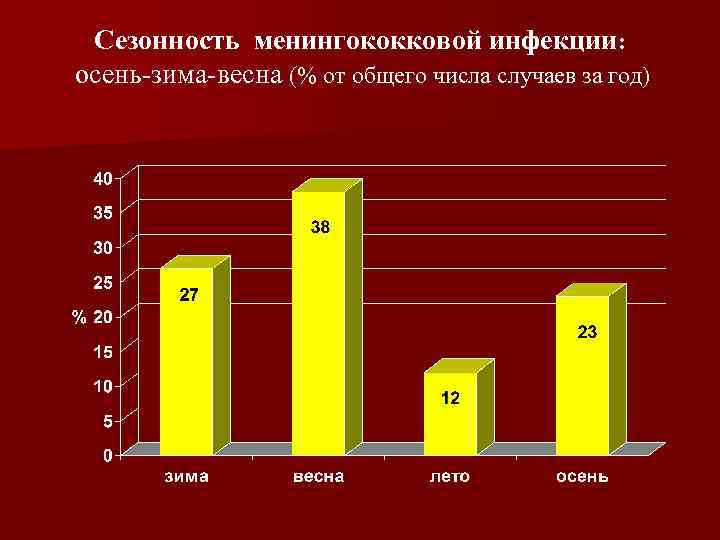 Сезонность менингококковой инфекции: осень-зима-весна (% от общего числа случаев за год) 