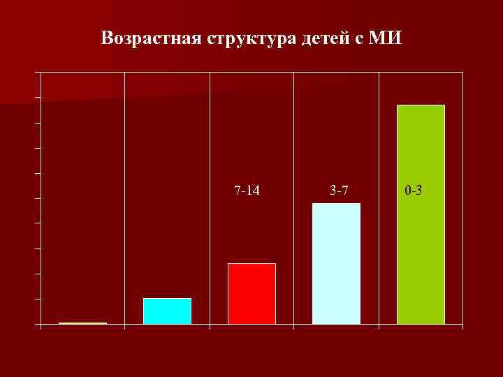 Возрастная структура детей с МИ 7 -14 3 -7 0 -3 