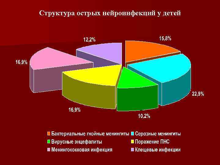Cтруктура острых нейроинфекций у детей 