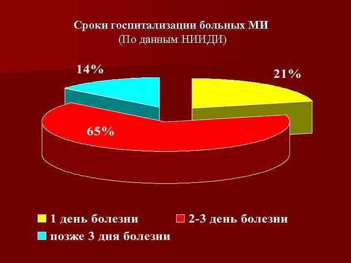 Сроки госпитализации больных МИ (По данным НИИДИ) 