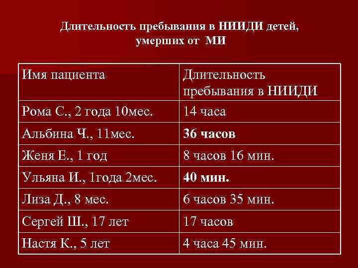 Длительность пребывания в НИИДИ детей, умерших от МИ Имя пациента Рома С. , 2