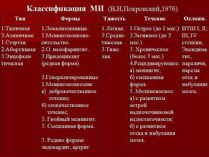Классификация МИ (В. И. Покровский, 1976) Тип 1. Типичная 2. Атипичная: 1. Стертая. 2.