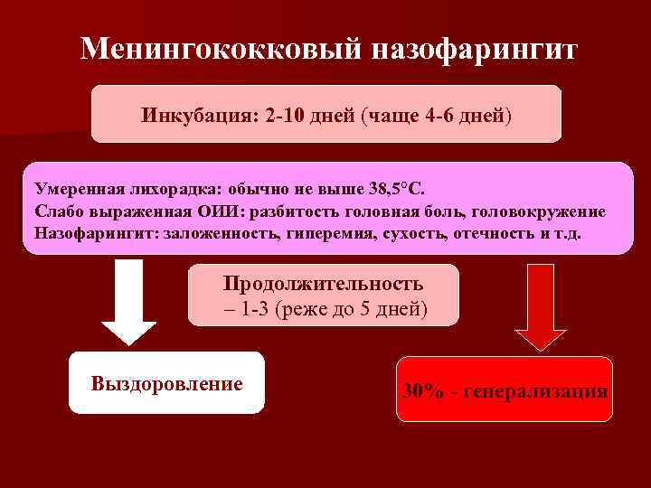 Менингококковый назофарингит Инкубация: 2 -10 дней (чаще 4 -6 дней) Умеренная лихорадка: обычно не