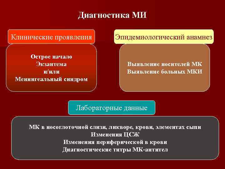 Диагностика МИ Клинические проявления Эпидемиологический анамнез Острое начало Экзантема и/или Менингеальный синдром Выявление носителей