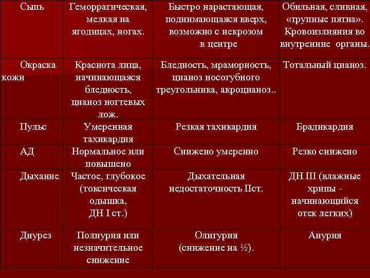 Сыпь Геморрагическая, мелкая на ягодицах, ногах. Окраска кожи Краснота лица, начинающаяся бледность, цианоз ногтевых