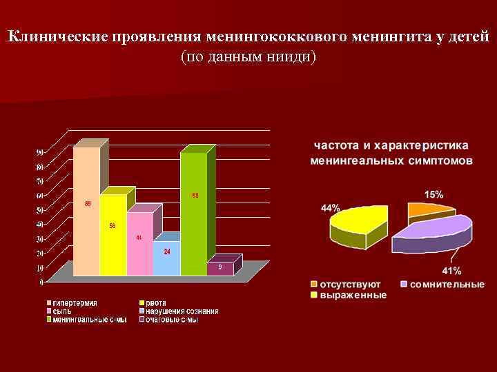 Клинические проявления менингококкового менингита у детей (по данным нииди) 