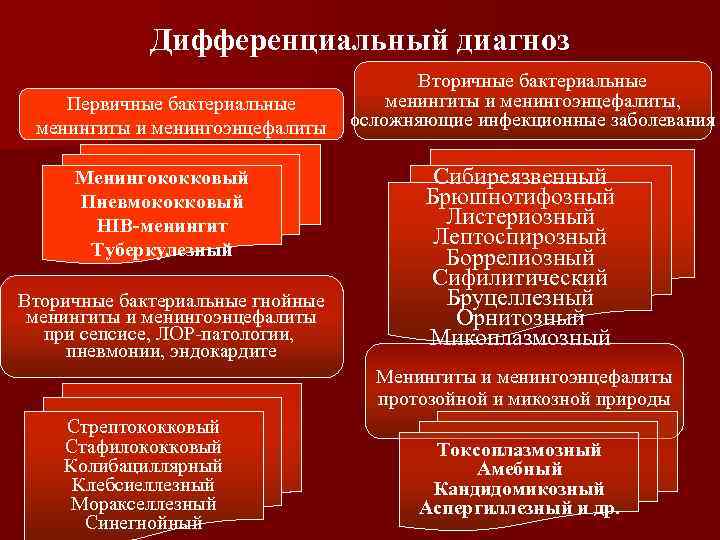 Дифференциальный диагноз Первичные бактериальные менингиты и менингоэнцефалиты Менингококковый Пневмококковый HIB-менингит Туберкулезный Вторичные бактериальные гнойные