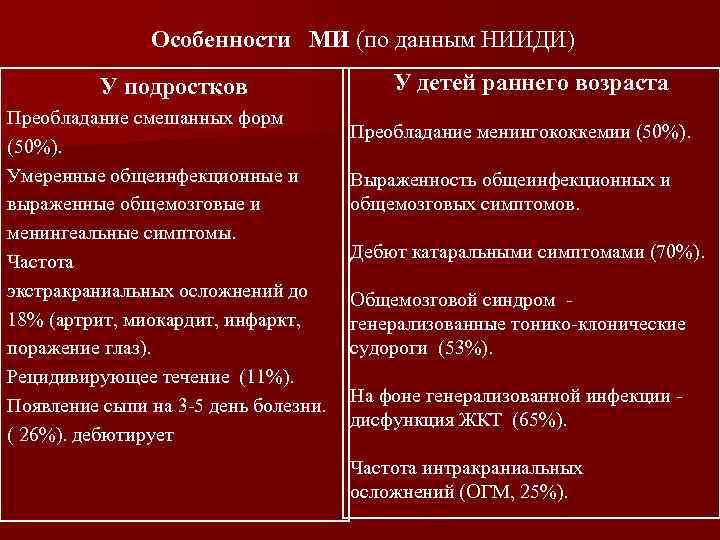 Особенности МИ (по данным НИИДИ) У подростков Преобладание смешанных форм (50%). Умеренные общеинфекционные и