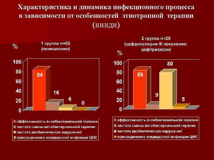 Характеристика и динамика инфекционного процесса в зависимости от особенностей этиотропной терапии (нииди) % %