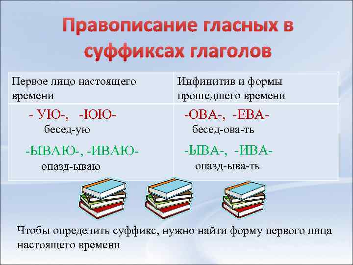 Правописание гласных в суффиксах глаголов Первое лицо настоящего времени - УЮ-, -ЮЮбесед-ую -ЫВАЮ-, -ИВАЮопазд-ываю