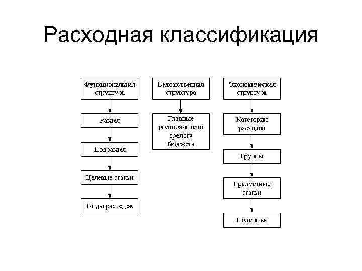 Расходная классификация 