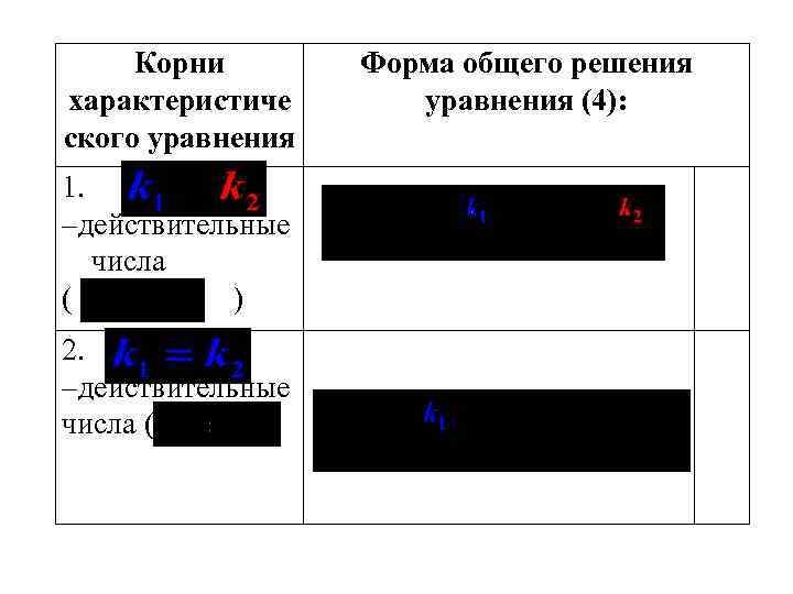 Корни характеристиче ского уравнения 1. – действительные числа ( ) 2. – действительные числа