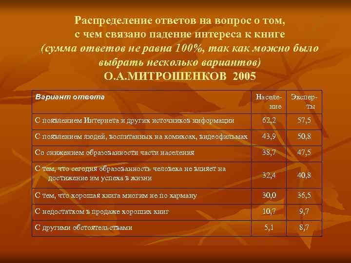Распределение ответов на вопрос о том, с чем связано падение интереса к книге (сумма