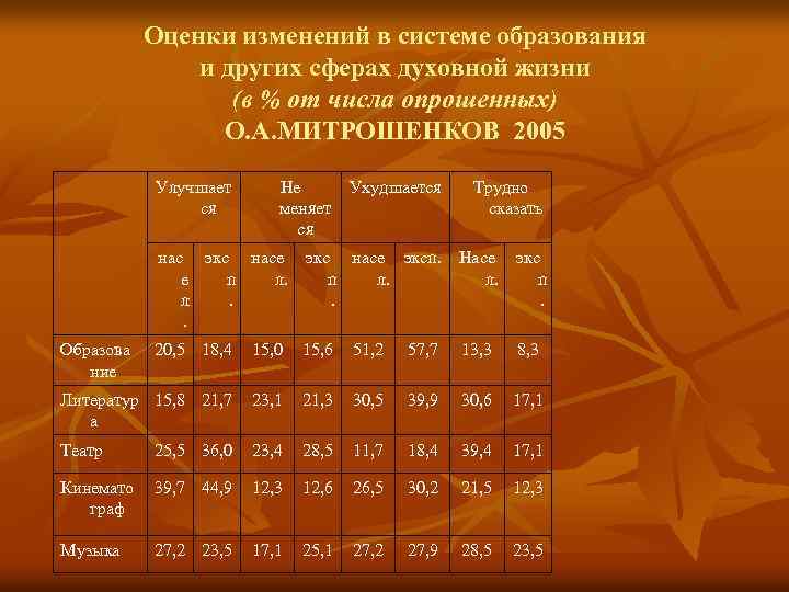 Оценки изменений в системе образования и других сферах духовной жизни (в % от числа