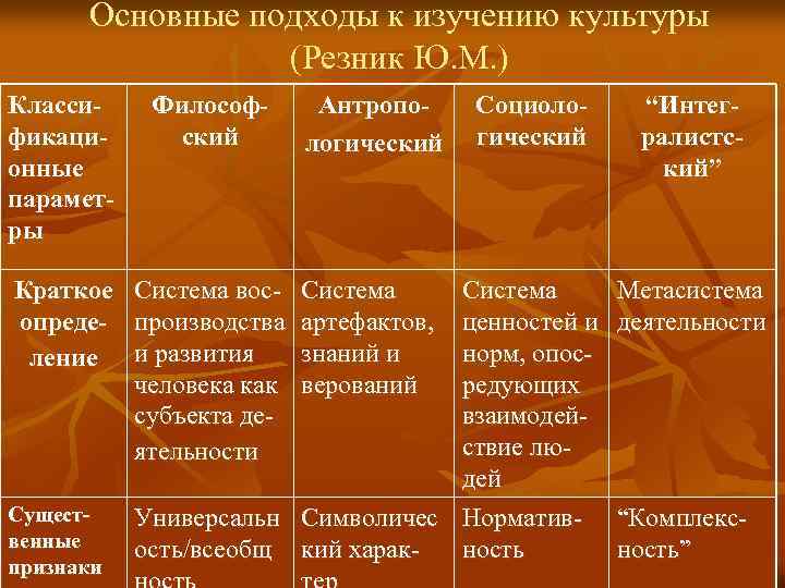 Основные подходы к изучению культуры (Резник Ю. М. ) Классификационные параметры Философский Антропологический Краткое