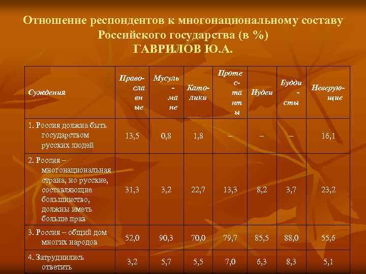 Отношение респондентов к многонациональному составу Российского государства (в %) ГАВРИЛОВ Ю. А. Суждения Правосла